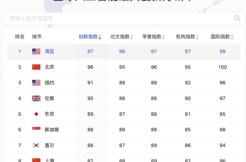 2023年全球人工智能最具创新力城市榜单：北京、上海冲进top10