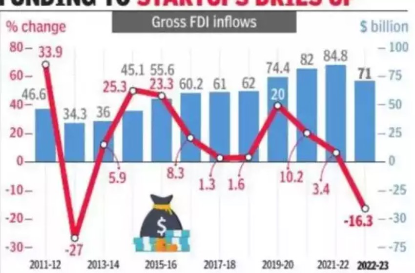 印度失速：外商直接投资猛跌16%，为近十年来首次负增长
