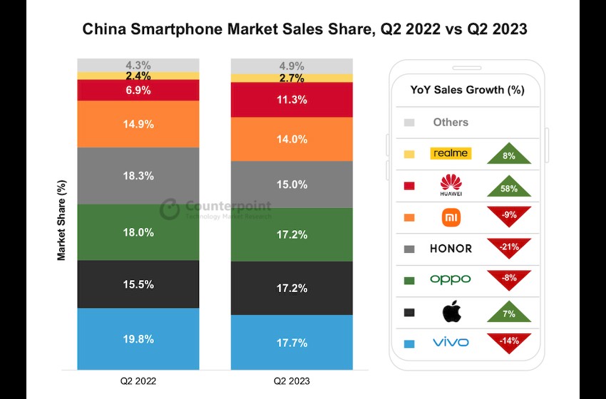 2023Q2中国手机市场战报：vivo领衔，OPPO和苹果并列第二