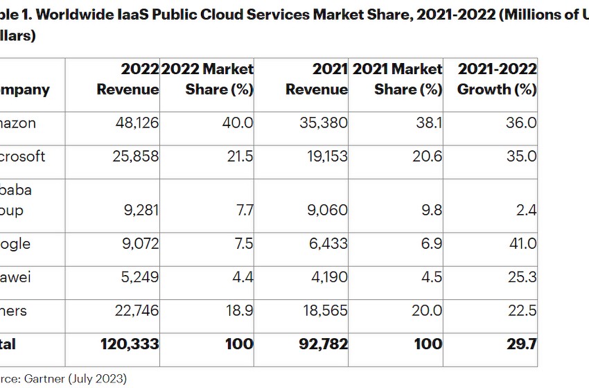 2022年全球云计算IaaS市场：亚马逊AWS独占40%份额居第一，阿里云排名第三