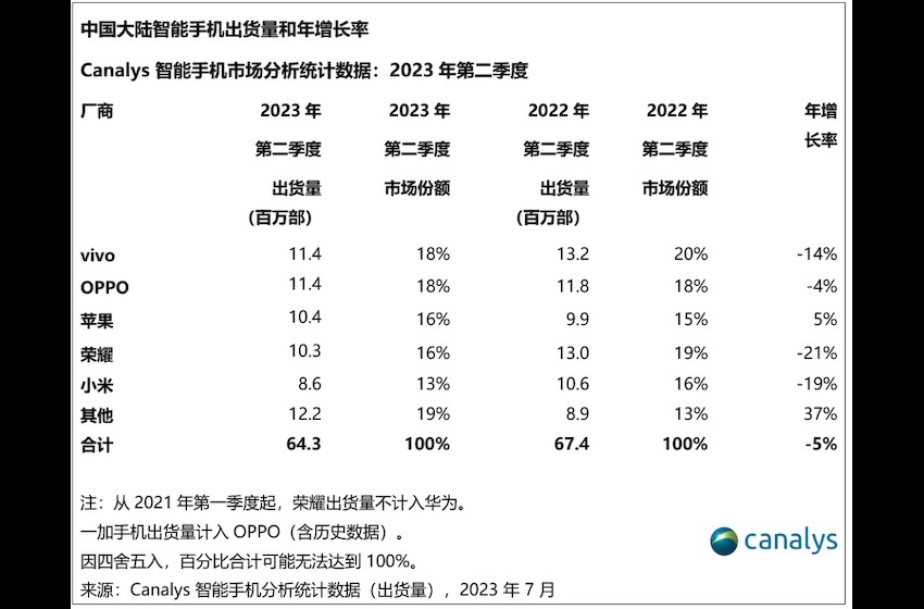Canalys公布2023 年 Q2 中国智能手机市场出货量：vivo 重回第一