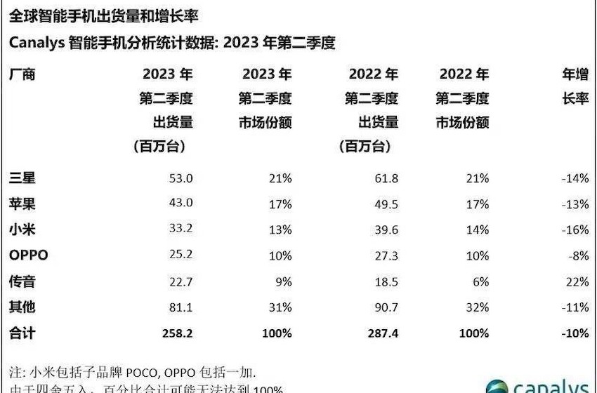 2023Q2全球智能手机市场：传音出货量逆势大涨20%，超越vivo进入全球前五！