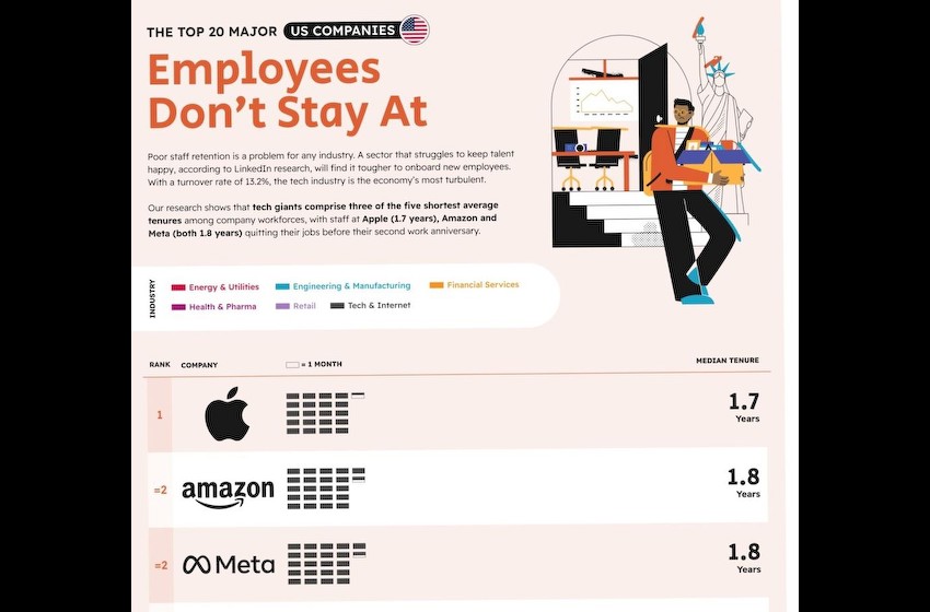 员工平均 1.7 年就跳槽，苹果被评为美国最糟糕雇主
