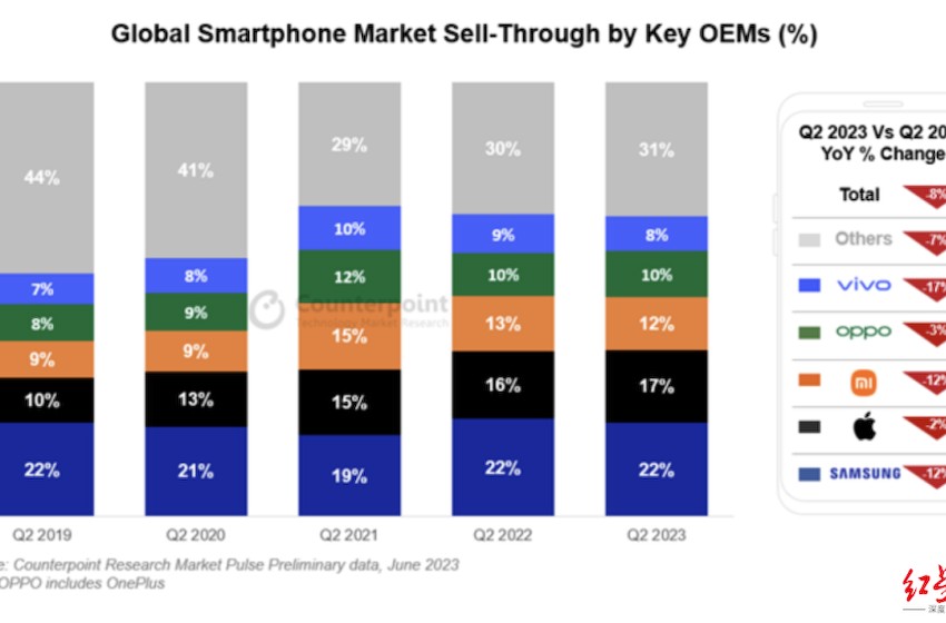最新报告：全球智能手机销量收缩，高端市场逆势增长