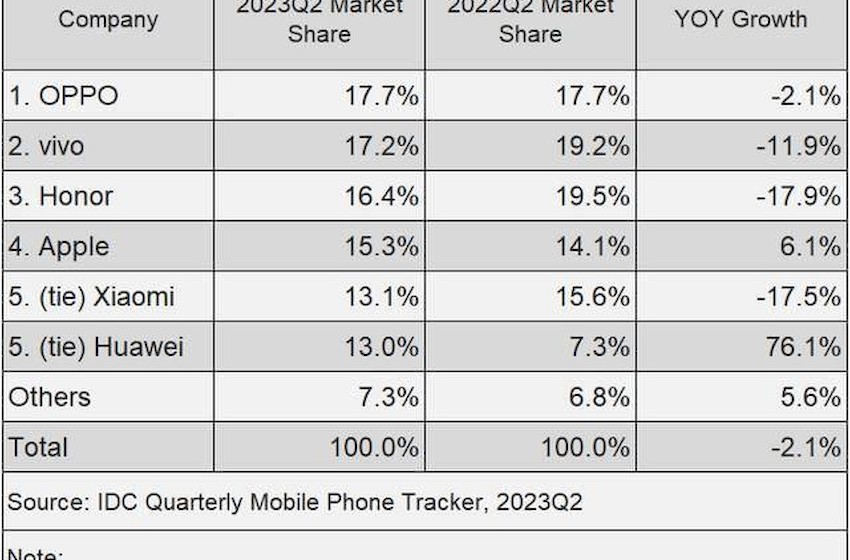 中国手机市场迎来洗牌：小米第五，vivo第二，最大的黑马是华为