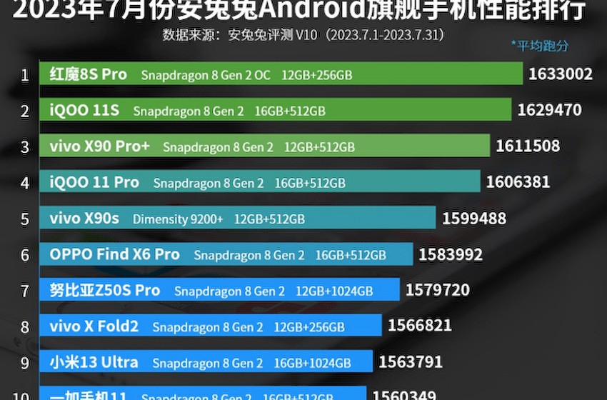 7月旗舰手机性能排行榜：vivo X90S上榜！
