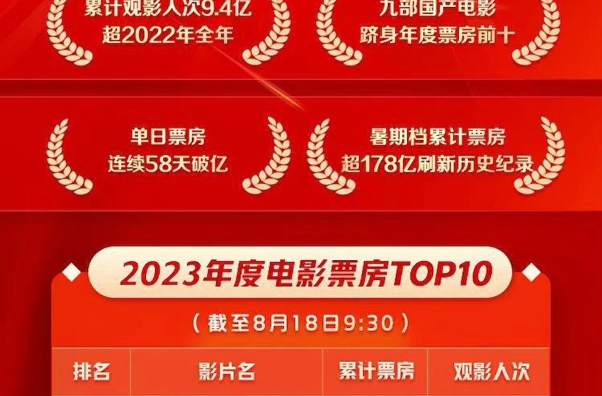 今日影评 |  2023中国电影总票房突破400亿啦！