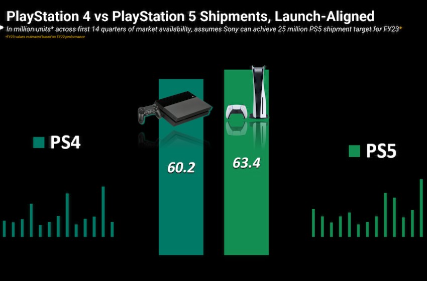 索尼财报透露 PS5 硬件盈利能力下滑，销量成首要目标