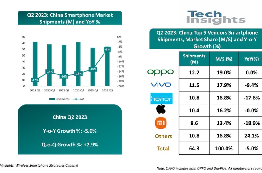 TechInsights：2023 年第二季度中国智能手机出货量降幅收窄