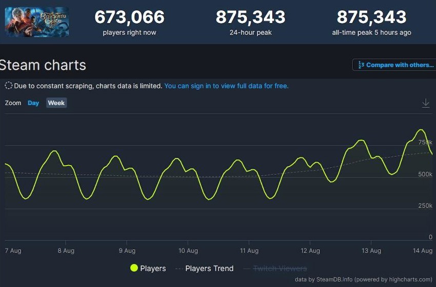 《博德之门3》Steam同时在线人数超87万 新的里程碑