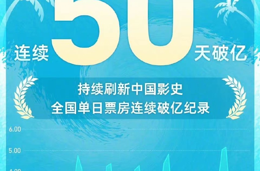 8月9日正观文娱播报：全国单日票房连续50天破亿，刷新中国影史记录