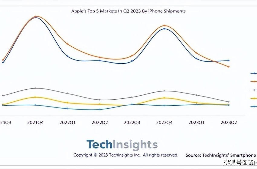 全球五大iPhone市场出炉，北美排名第二，第一有点意外