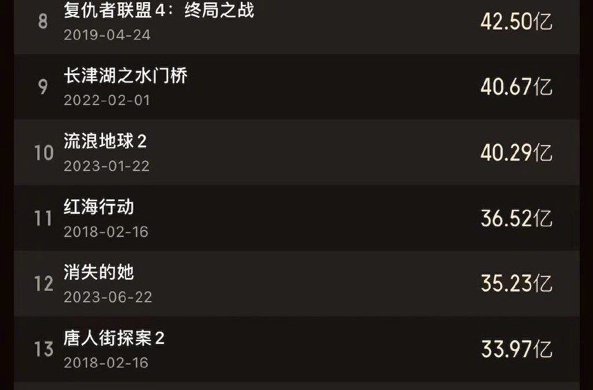 《封神第一部》票房破24.37亿 跻身中国影史票房TOP25
