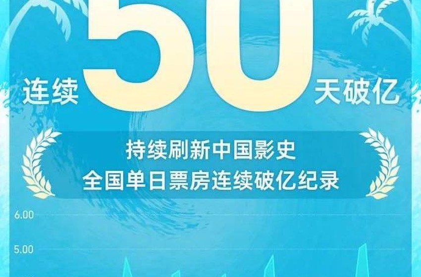 全国单日票房连续50天破亿 刷新中国影史纪录