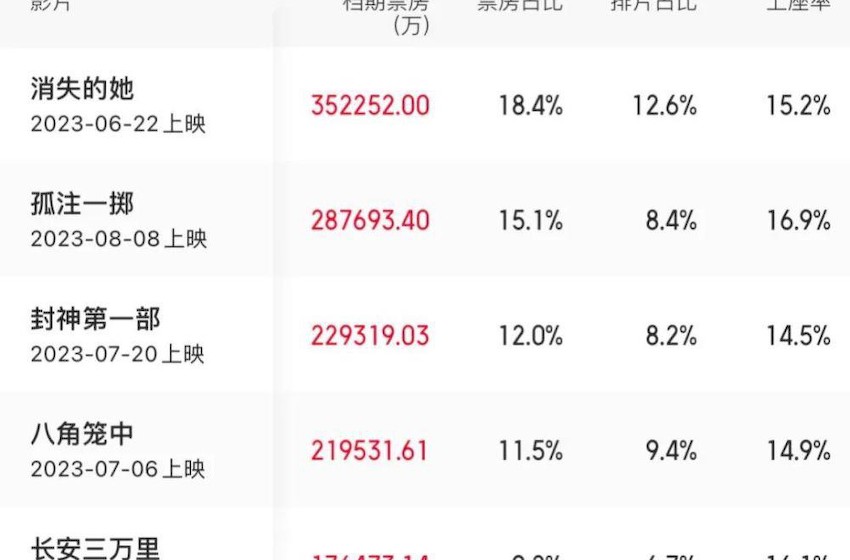 花钱看电影，上海人全国第一！网友感慨：今年票价真贵，“一家人看场电影花了400多”