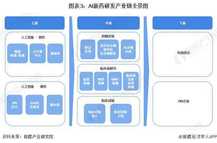 【行业前瞻】2023-2028年中国AI新药研发(AIDD)行业发展分析