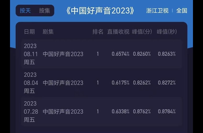 2023《中国好声音》收视拿下三连冠，海外学员又出黑马！