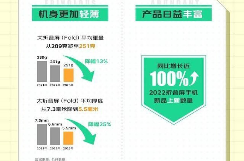 2023上半年京东折叠屏手机销量同比增长超100% 京东携手厂商共推品类发展