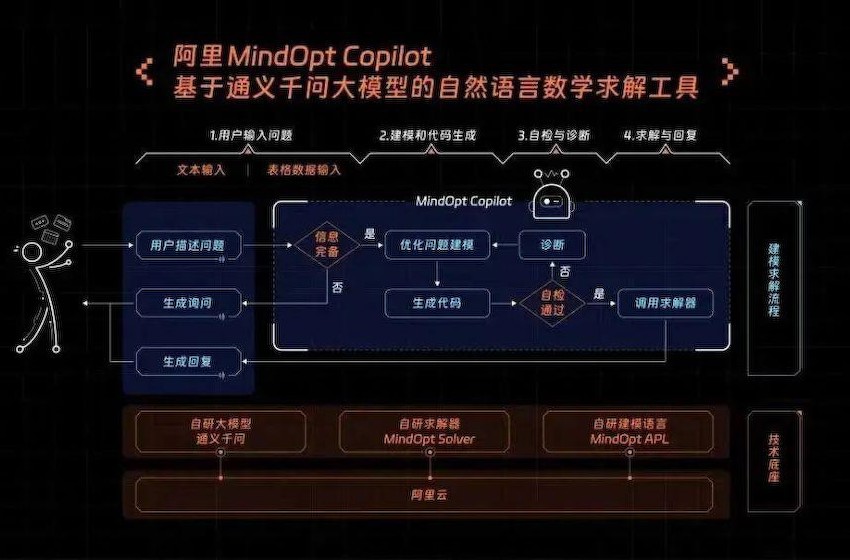 阿里云即将推出大模型数学工具MindOpt Copilot，“大模型 + 求解器”提升运算效率
