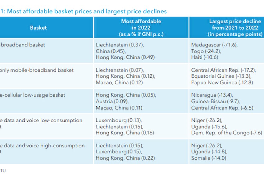 国际电信联盟：中国固定宽带费用全球第二低