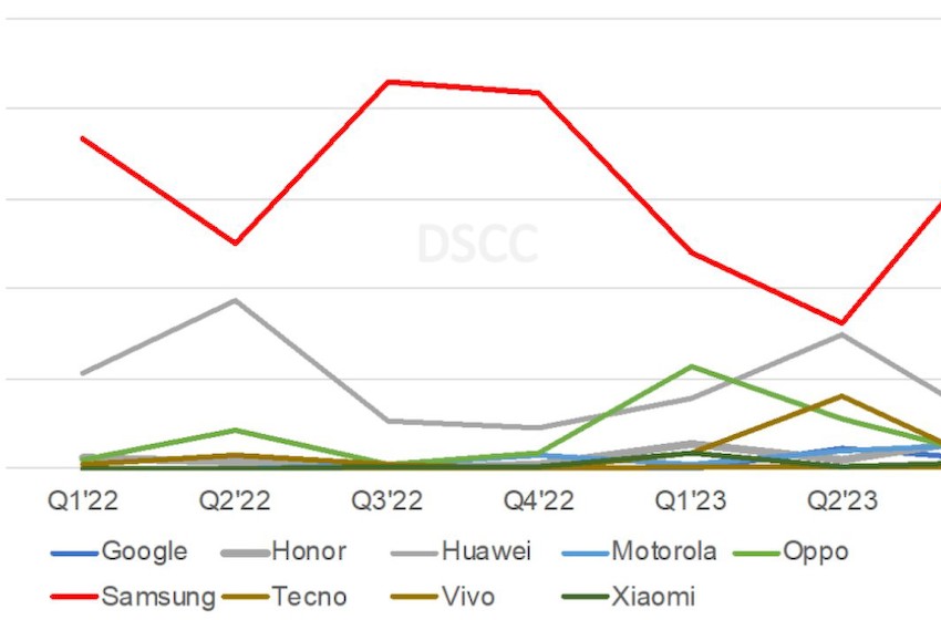 DSCC：全球折叠屏手机销量将在 2023 年 Q3 创新高，三星仍排第一