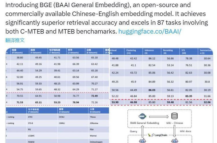 智源开源语义向量模型BGE，支持免费商用