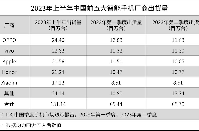 2023上半年国内手机市场数据：苹果第三，OPPO领跑OV荣米新格局