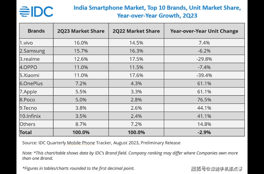 印度5G智能手机Q2出货量榜单出炉：三星第二，小米第五，第一vivo