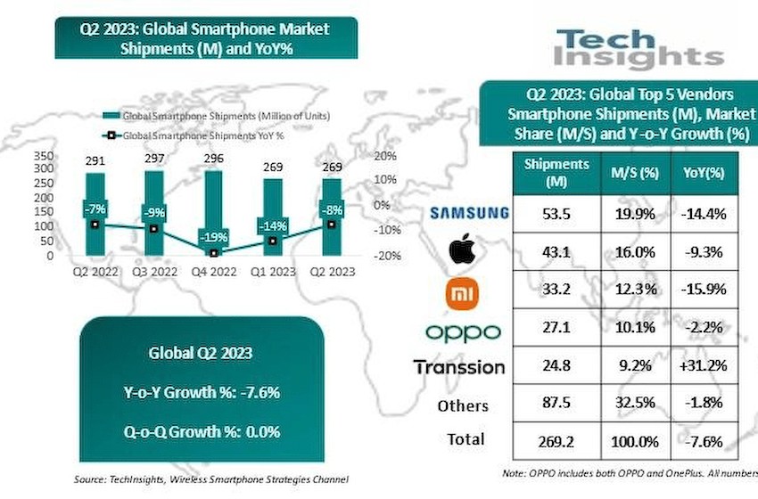 2023年第二季度全球智能手机出货量最新统计：OPPO稳居第四