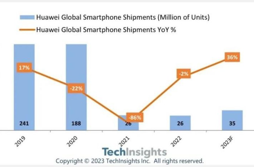 TechInsights：华为Mate 60/Pro手机出货量预估两年内500-600万部