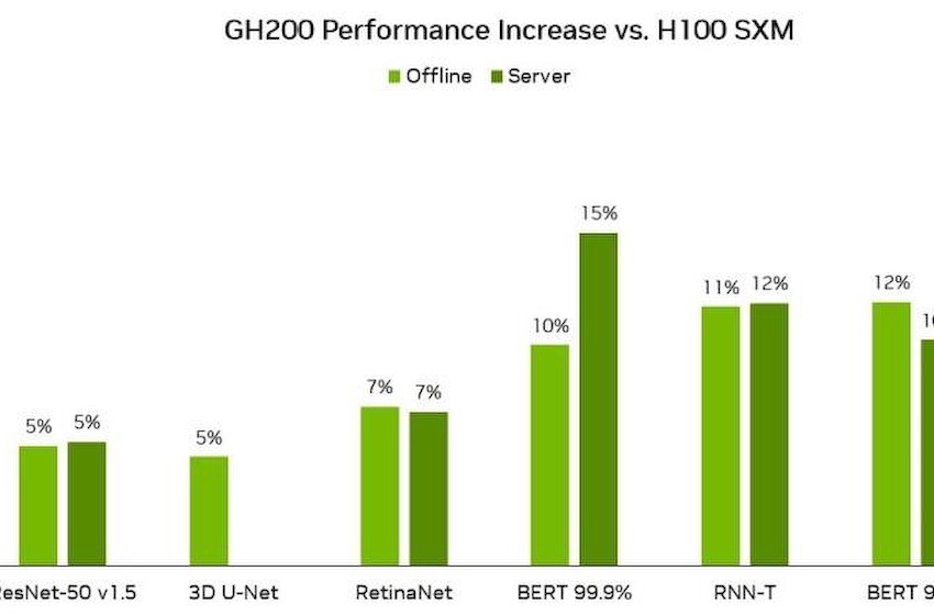 英伟达GH200首次亮相AI性能基准评测，比H100性能提升17%