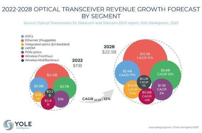 2028年光模块市场将达到223亿美元，由中国供应商主导