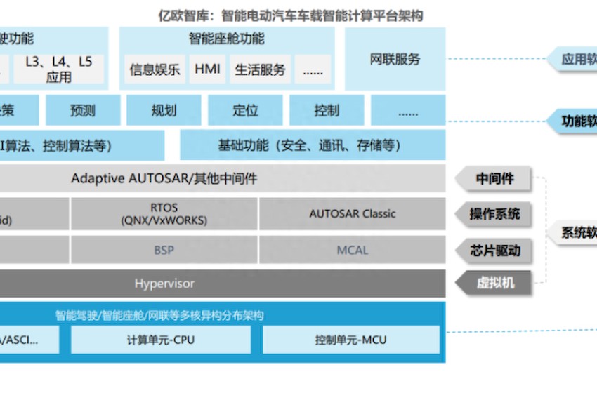 中国车载智能计算平台发展综述