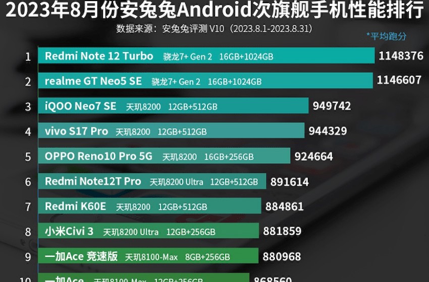 8月安卓次旗舰手机性能排行榜：小米Civi 3上榜！