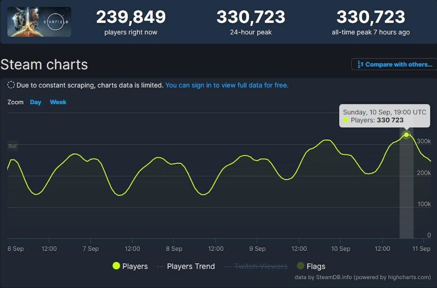 《星空》Steam在线峰值超33万 超越《上古卷轴5》