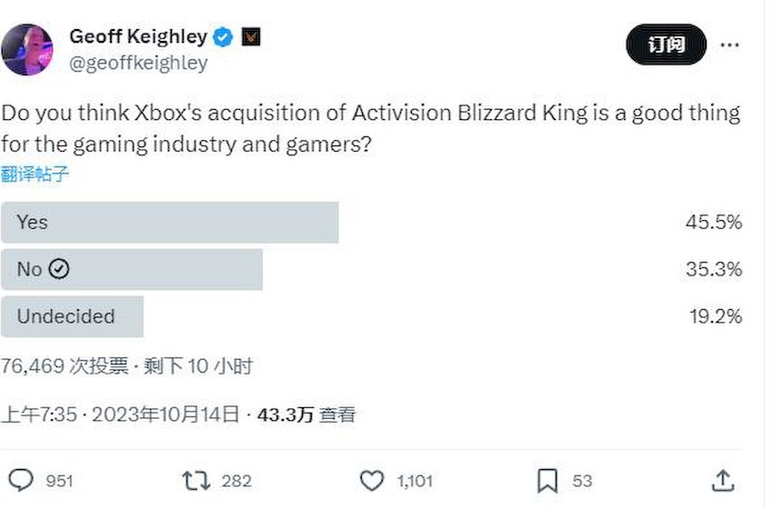超45%的国外玩家认为微软收购动视暴雪对游戏行业和玩家有利