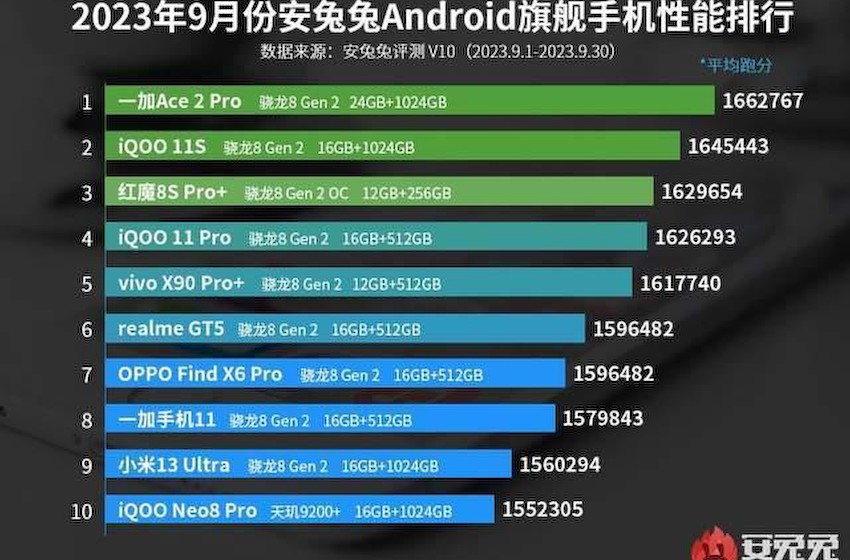 安卓手机性能榜，骁龙8Gen2手机称霸，榜首24GB超大运存加持