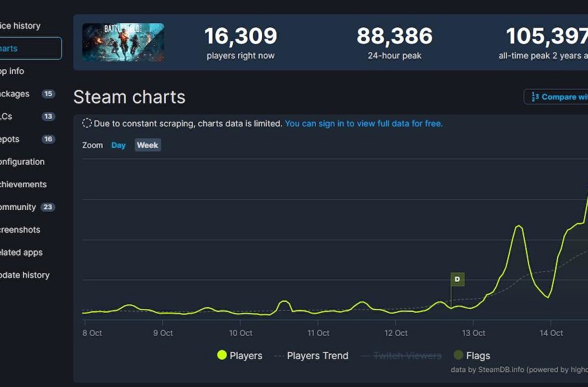 《战地2042》Steam免费试玩 在线峰值超8.8万
