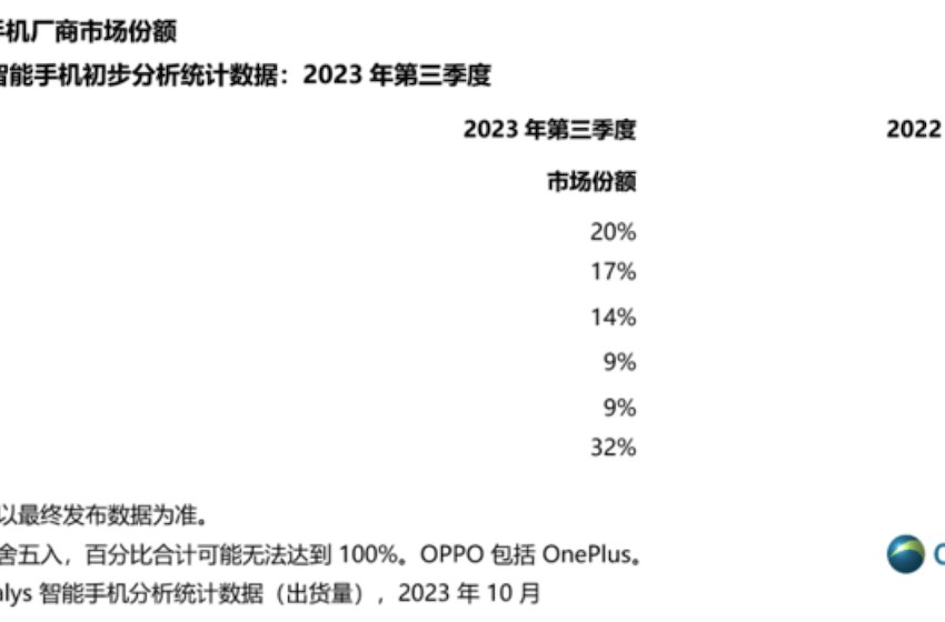 国产手机品牌全球市场发力，OPPO稳居第四，折叠屏手机立功？